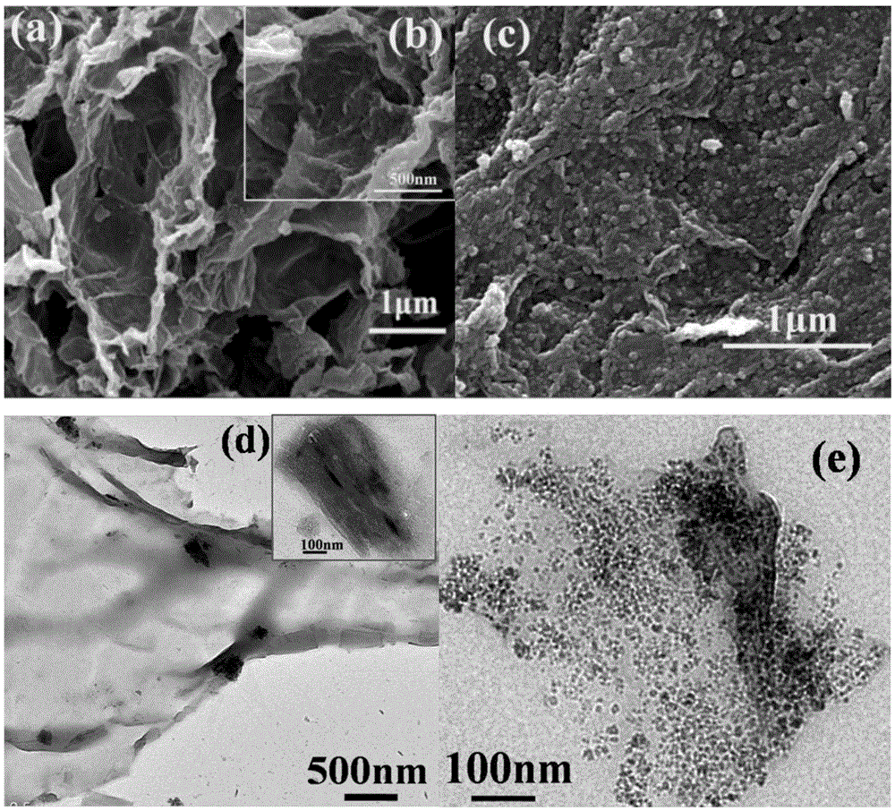 Amorphous state ferriferrous oxide/graphene aerogel composite material and preparation method and application thereof