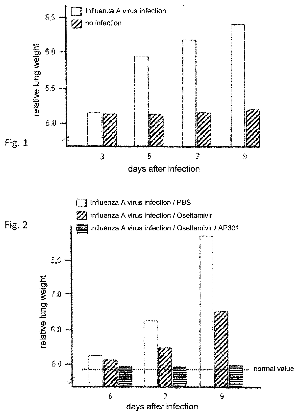Composition Comprising a Peptide and an Inhibitor of Viral Neuraminidase