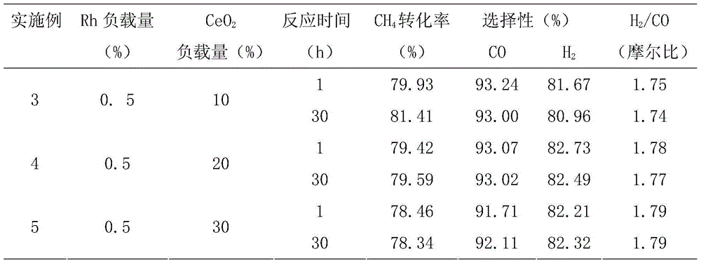 Catalyst for producing synthesis gas by partial oxidation of methane and preparation method thereof