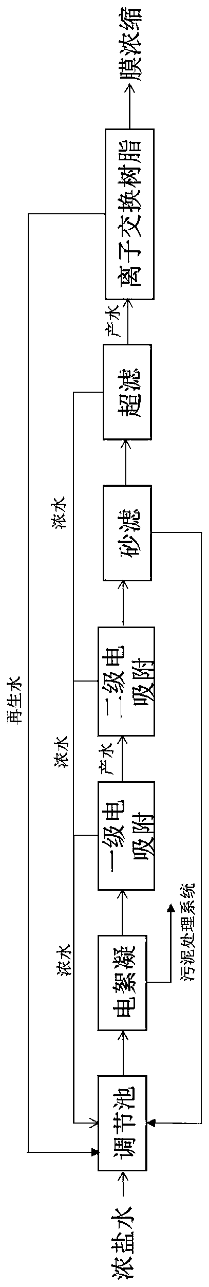 Pretreatment method for reduction of strong brine in iron and steel industry