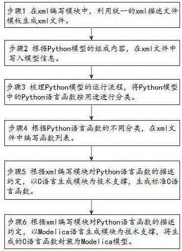 Method for converting Python model to Modelica model