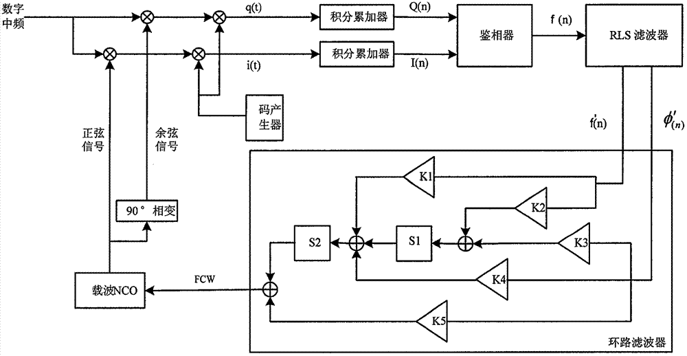 Low noise GPS (Global Positioning System) carrier wave tracking method based on RSL (Recursive least square filter)