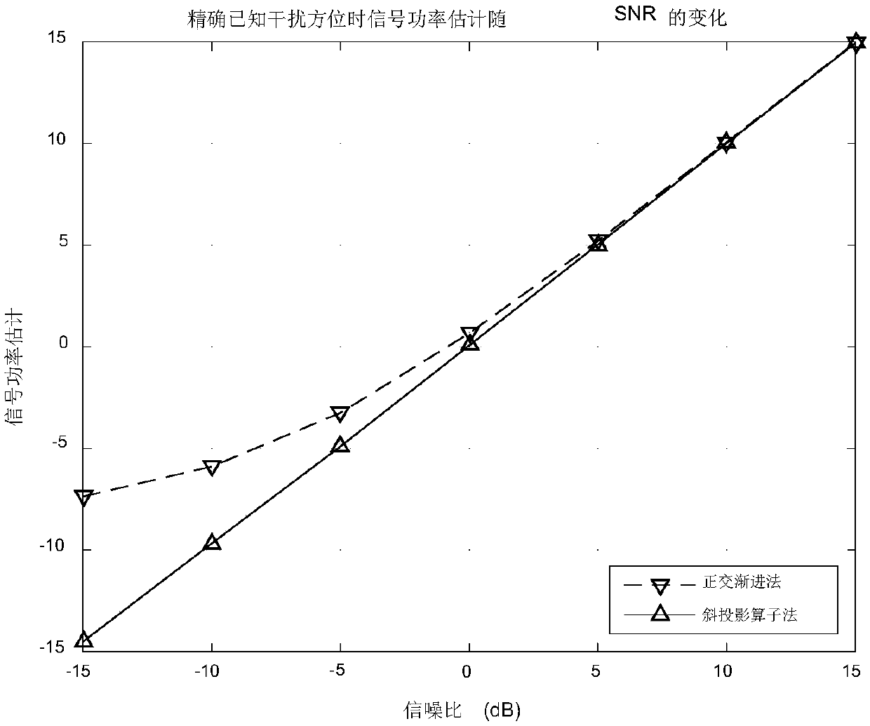 Signal power estimation method based on oblique projection operator