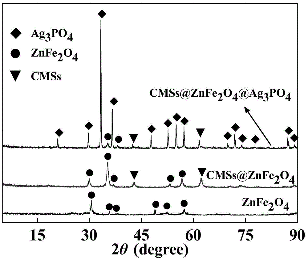 Visible light-responsive magnetic composite photocatalyst with core-shell structure and its preparation method and application