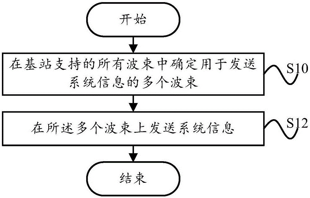 System information transmission method and transmission apparatus