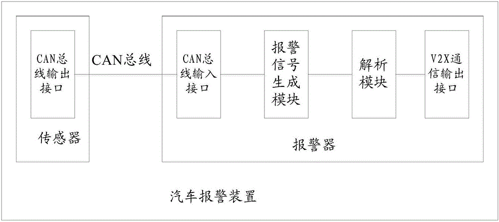 Automobile alarming method and device and automobile safety airbag