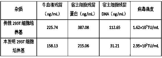 293T cell culture medium for preparing retroviral vector and preparation method of 293T cell culture medium