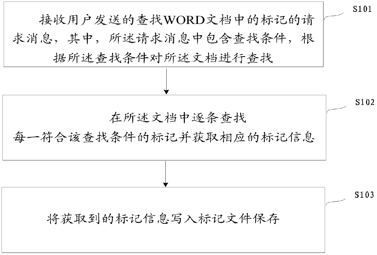 Method and device for managing marks in WORD document