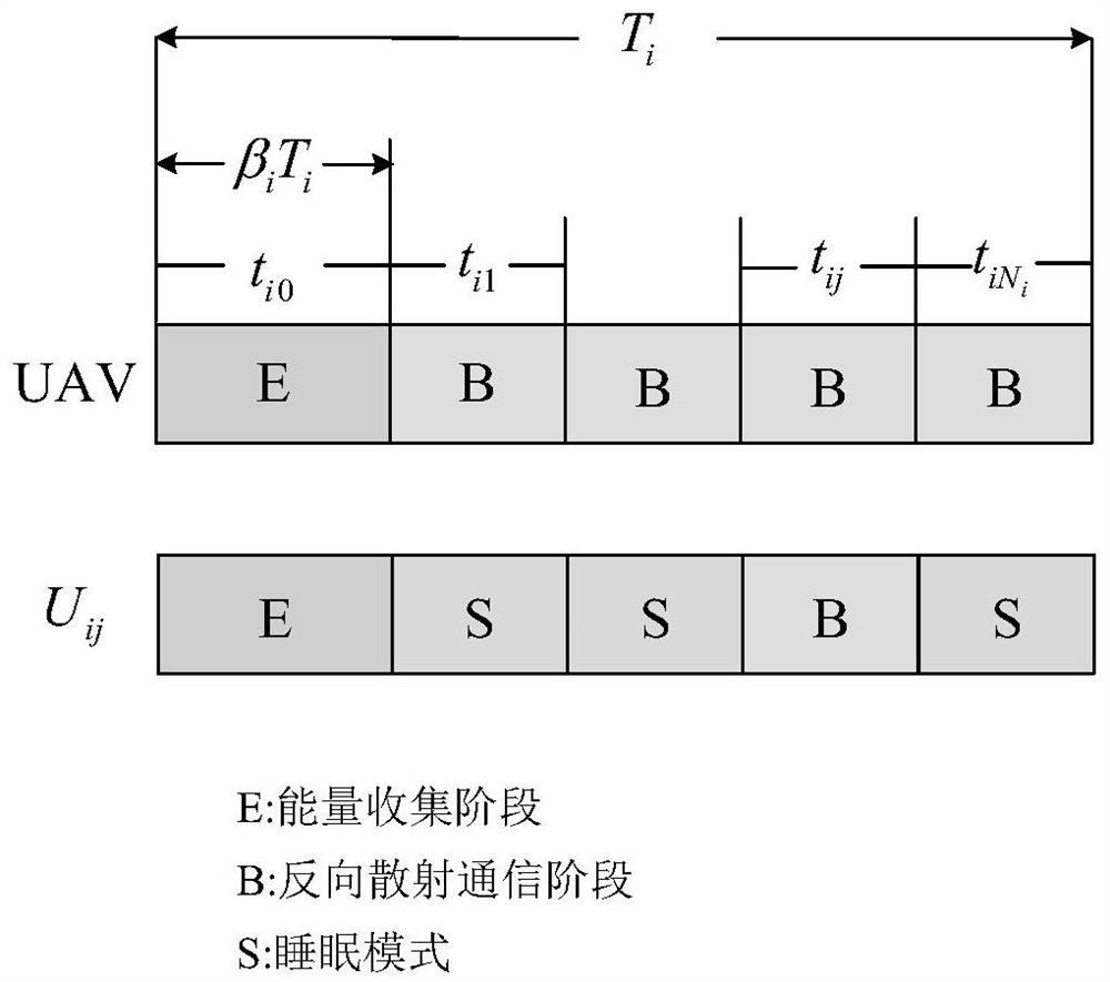 Trajectory optimization and resource allocation method for single UAV backscatter communication network