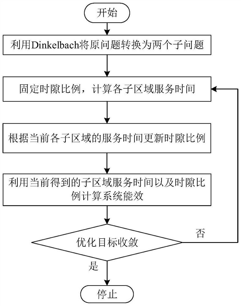 Trajectory optimization and resource allocation method for single UAV backscatter communication network