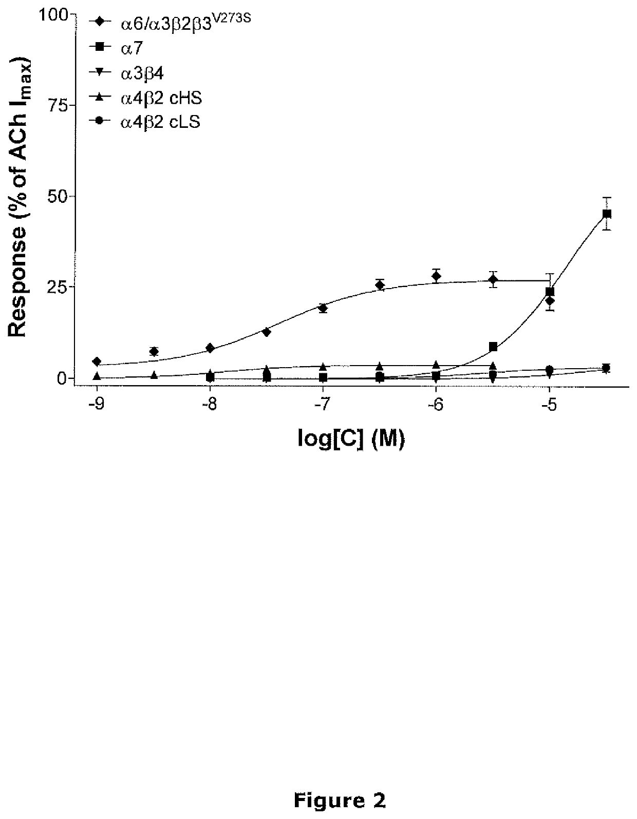 Selective Agonist Of Alpha6 Containing nAChRs