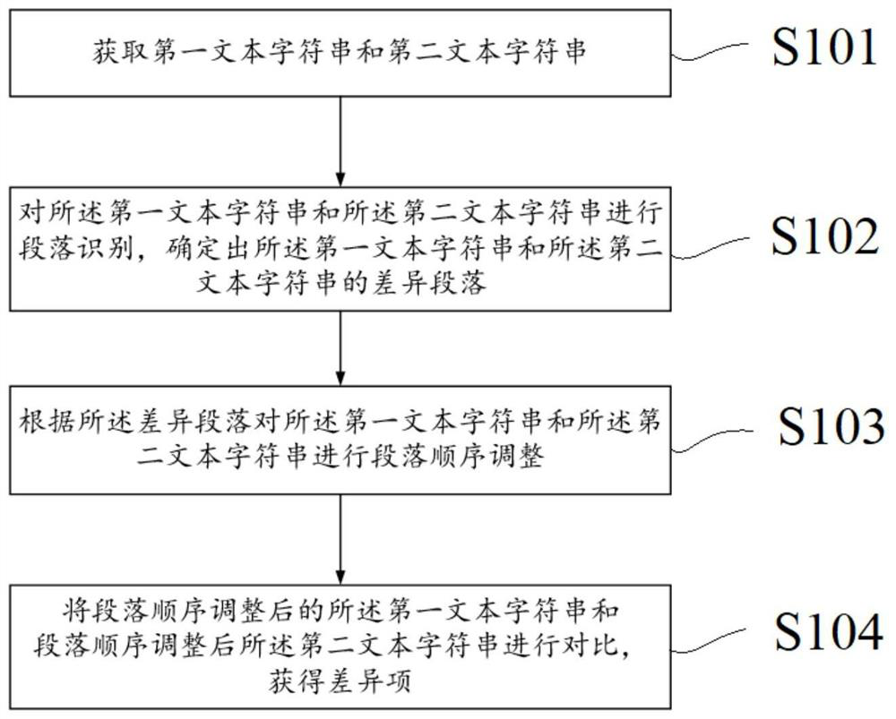 Method and system for text paragraph recognition and comparison based on longest common subsequence