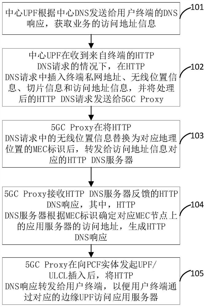 Business scheduling method and system, storage medium and business service system