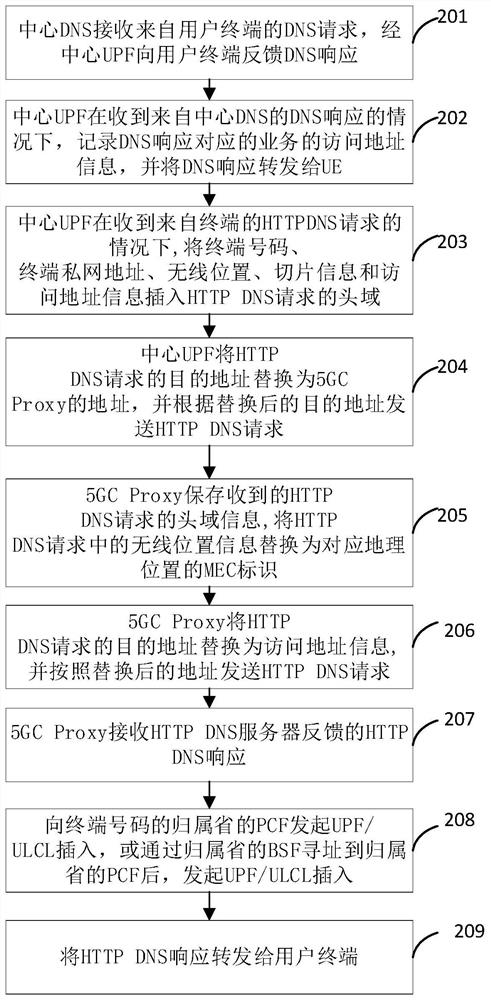 Business scheduling method and system, storage medium and business service system