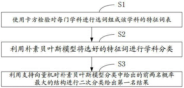 Text classification method for different subject topics