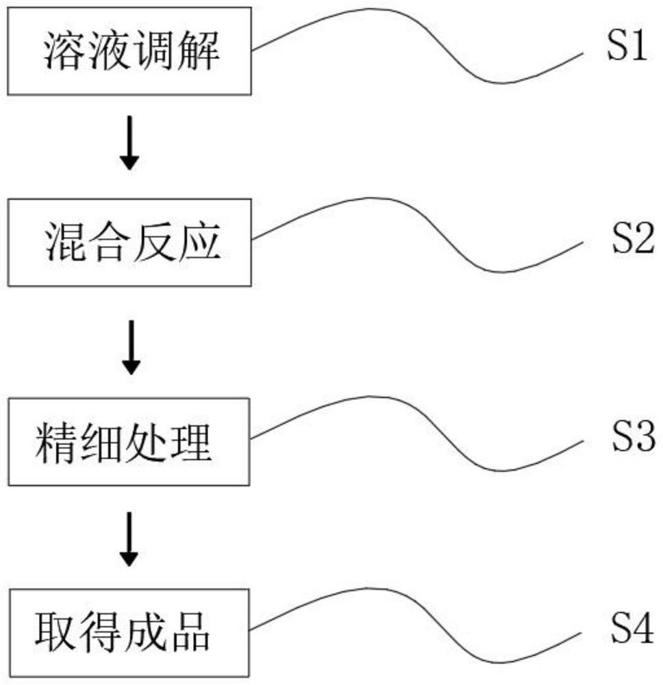 Production process of photosensitive monomer material