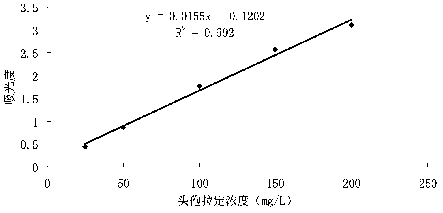 Cefradine molecule imprinted membrane preparation method and application