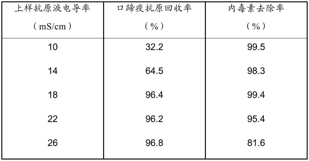 Method for removing endotoxin in foot-and-mouth disease antigen liquid