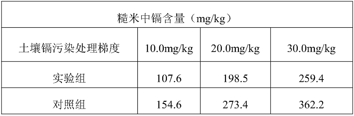 Method for reducing cadmium content of brown rice by adjusting soil indexes