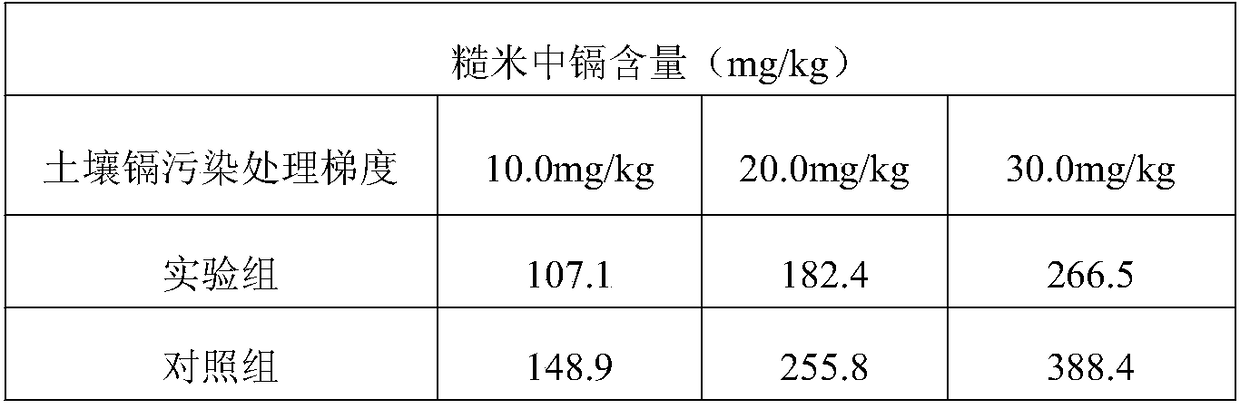 Method for reducing cadmium content of brown rice by adjusting soil indexes