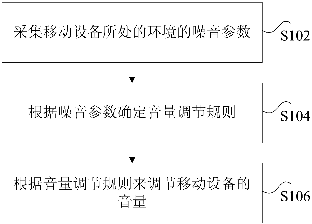 Method, device and mobile device for adjusting volume of mobile device