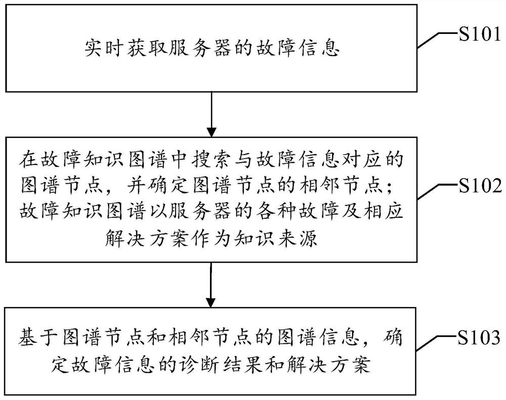 Server fault diagnosis method and device, equipment and readable storage medium