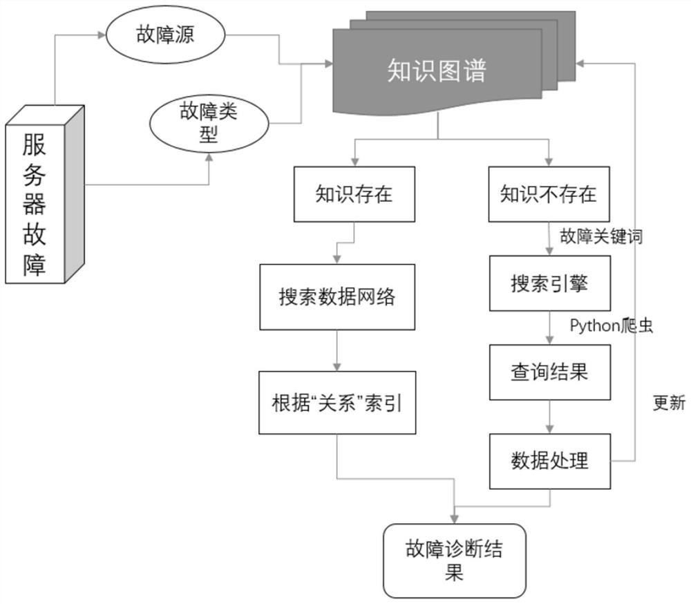 Server fault diagnosis method and device, equipment and readable storage medium