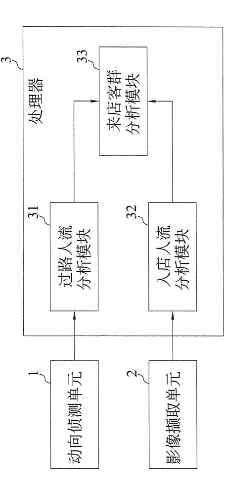 Store customer group analysis and stream of people information system and usage method thereof