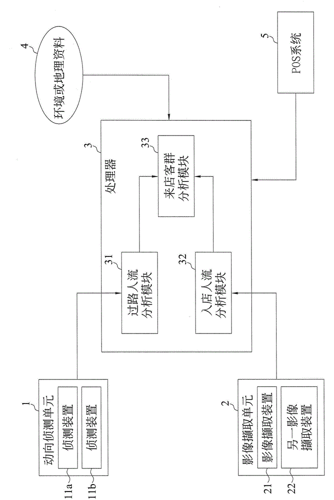 Store customer group analysis and stream of people information system and usage method thereof