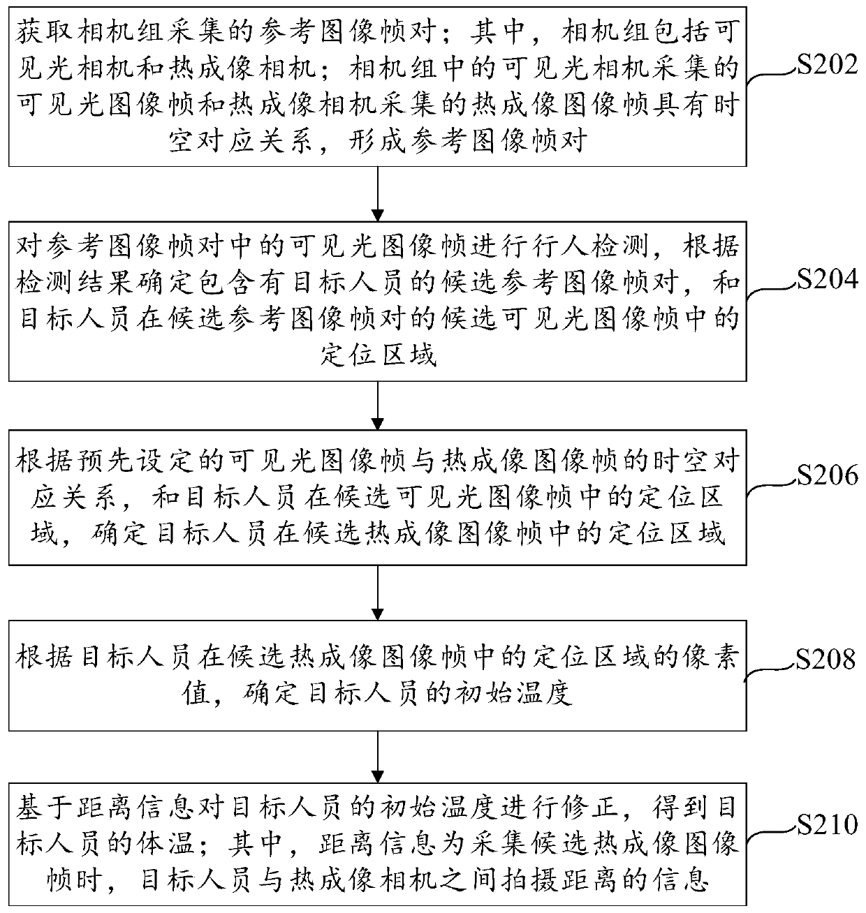 Body temperature correction method and device and electronic equipment