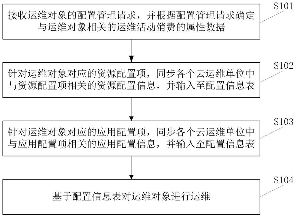 Application system operation and maintenance configuration management method and device