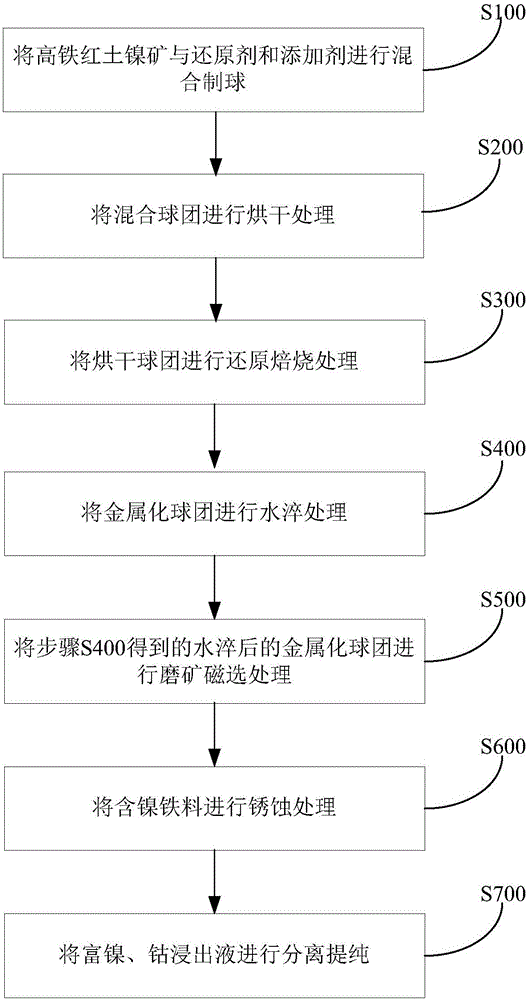 Method and system for processing high-iron laterite nickel ore