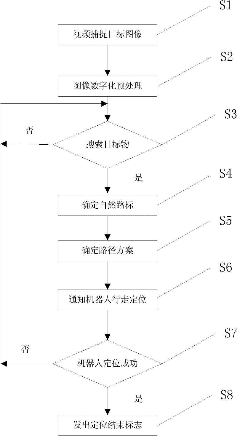 Method for image recognition and vision positioning with robot