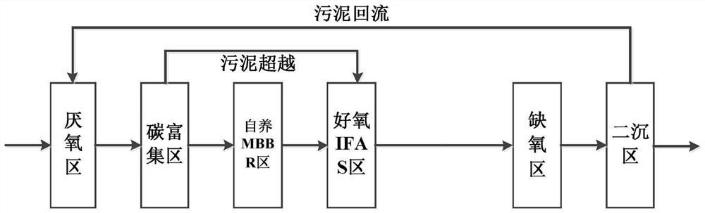 CANON-MBBR enhanced AOA water treatment method and system based on BFM form