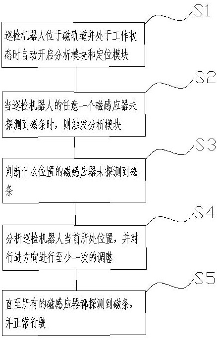 Magnetic navigation system for transformer substation