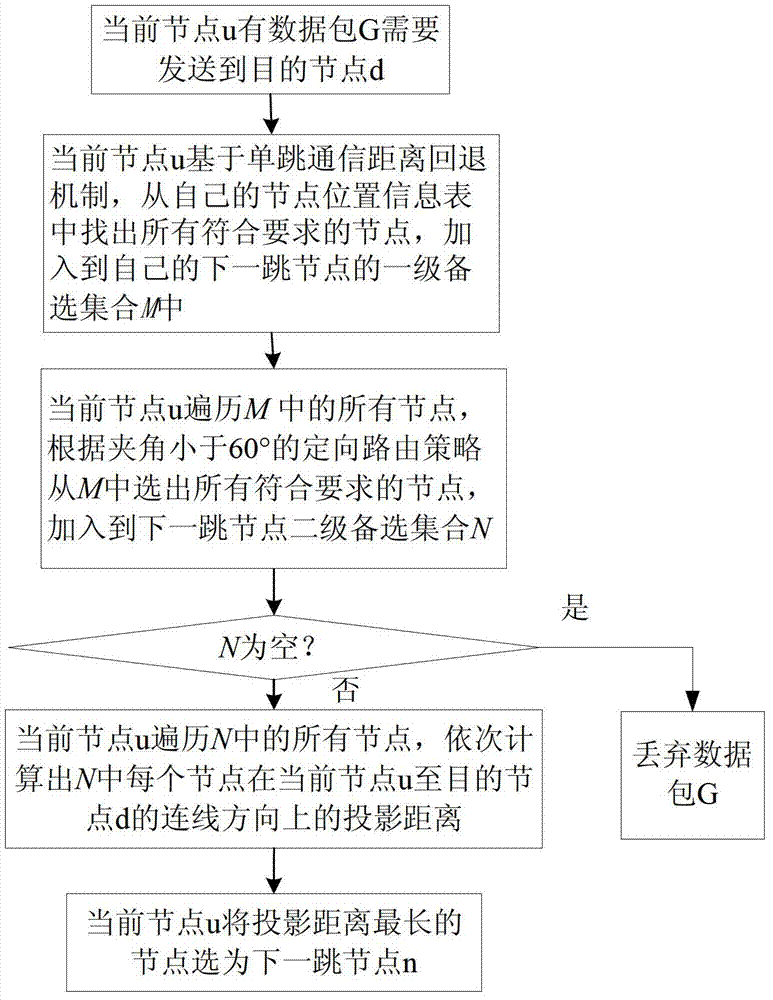 Method of self-organizing network directed route in air
