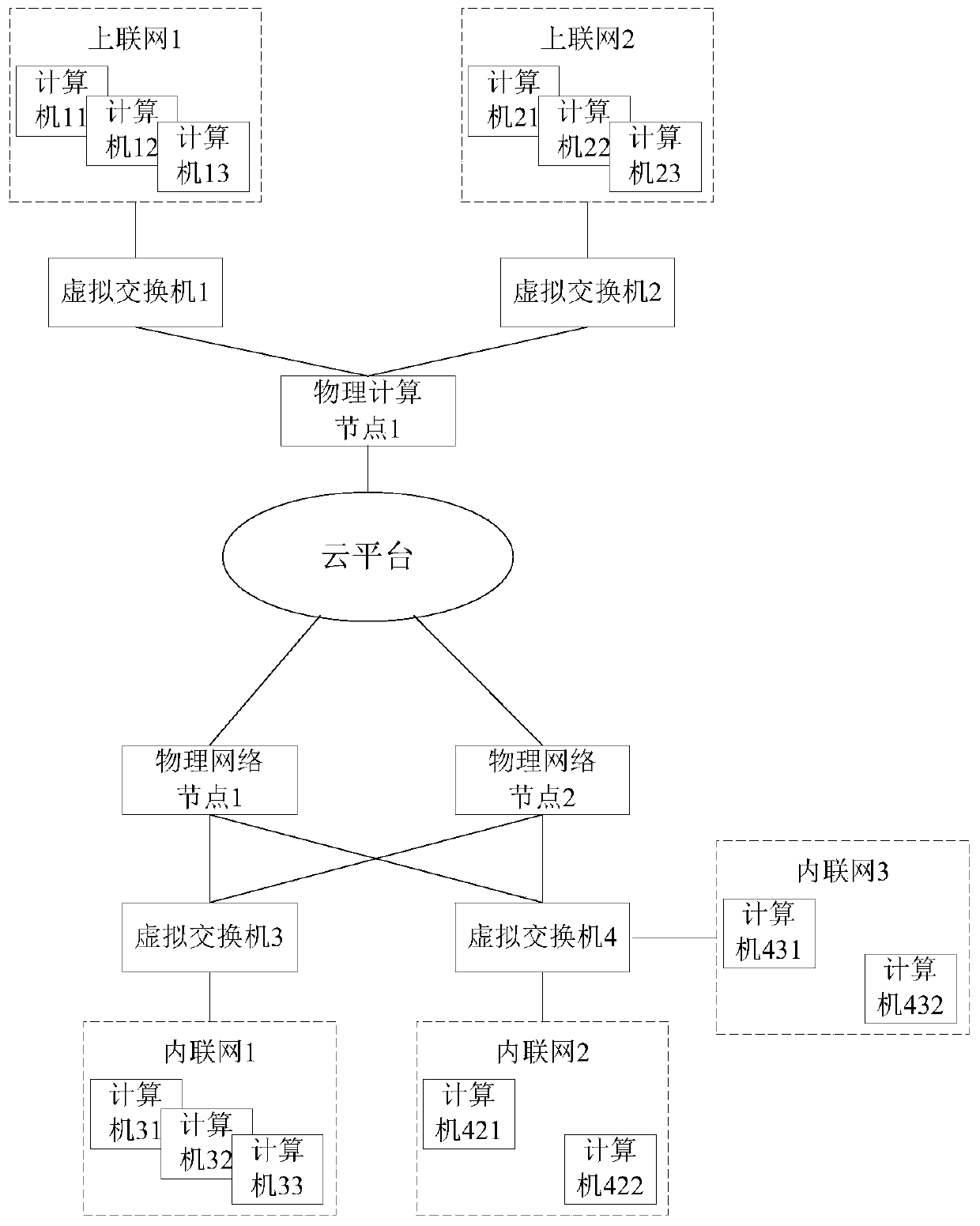 Distributed virtual switch and configuration method