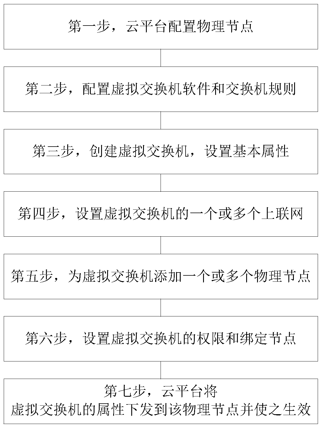 Distributed virtual switch and configuration method