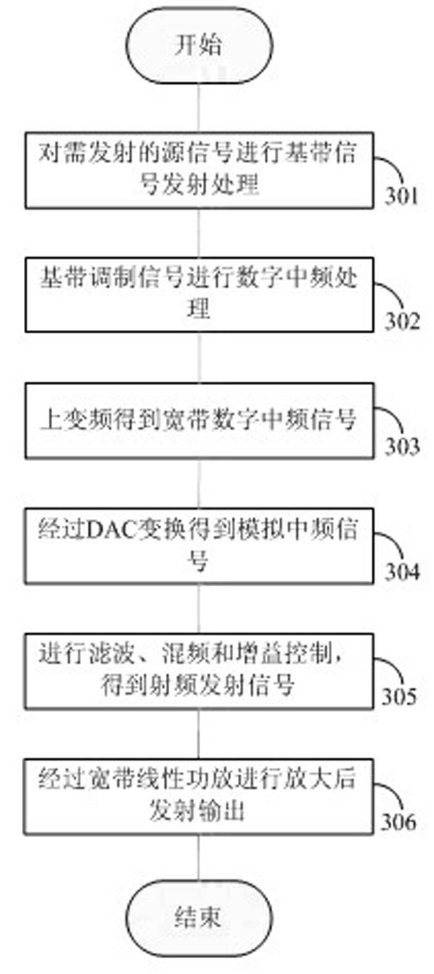 Mobile communication base station transceiver employing software radio technology and signal processing method