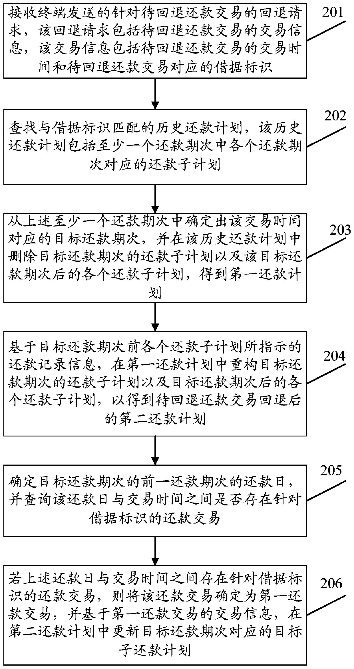 Transaction rollback method based on data processing and related equipment