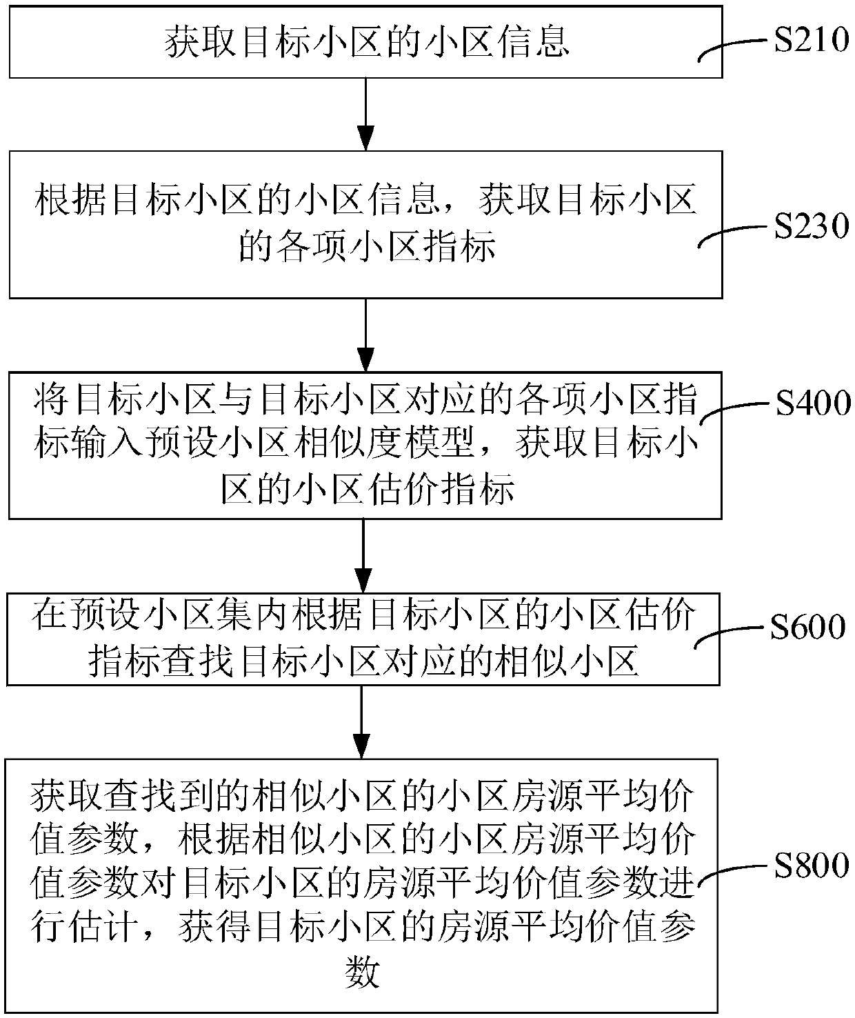 Method and device for estimating average value parameter of residential building source