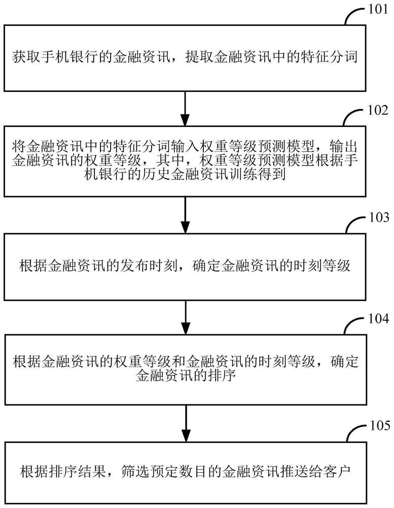 Financial information recommendation method and device