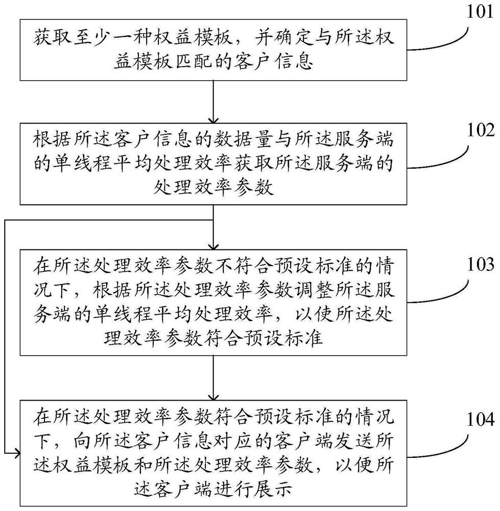 Right and interest data processing method and device, electronic equipment and readable storage medium