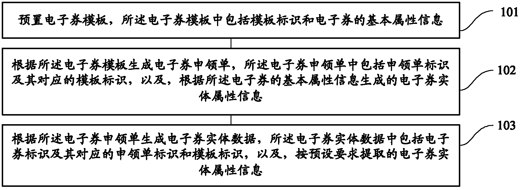 Electronic coupon data generation method and electronic coupon data generation device