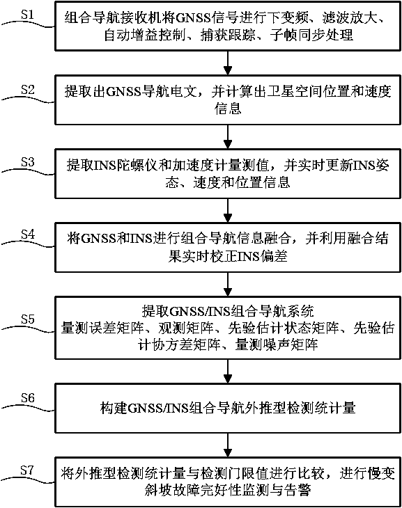 Slowly changing slope fault integrity monitoring method