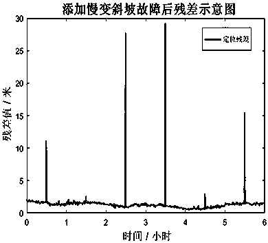 Slowly changing slope fault integrity monitoring method