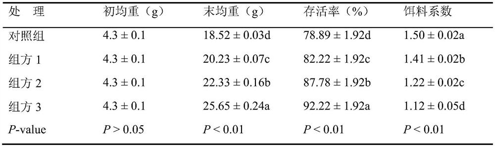 Preparation method of healthy feed additive for protecting hepatopancreas of procambarus clarkii