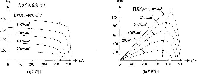 Photovoltaic synchronization inverter with photovoltaic array IV test function and test method