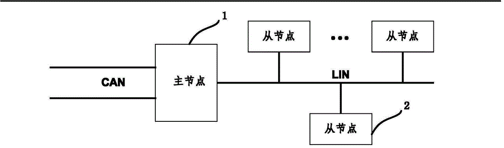 LIN (local interconnect network) communication scheduling setting method