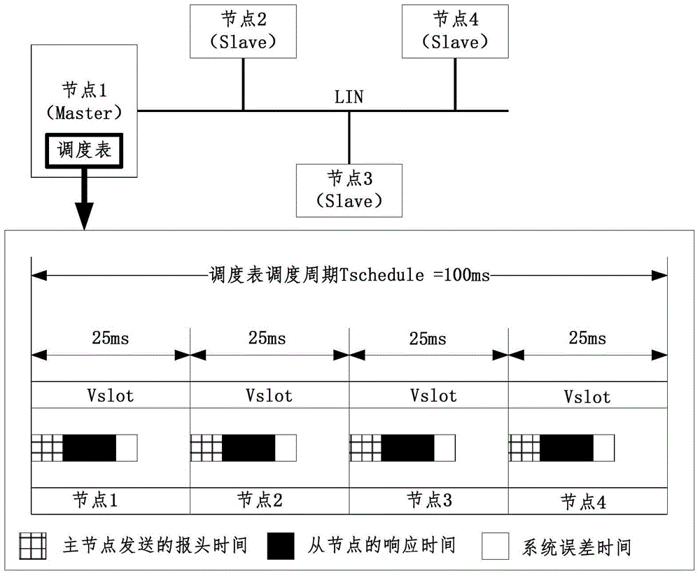 LIN (local interconnect network) communication scheduling setting method
